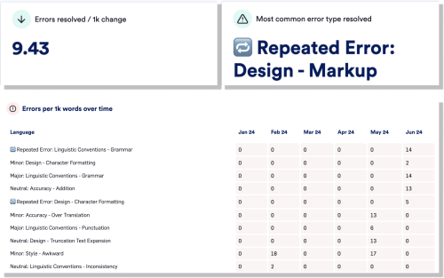 Identify and resolve errors