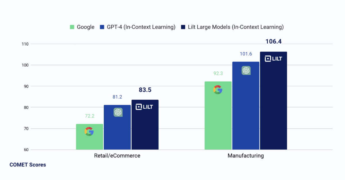 Contextual AI Engine Outperforms Google Translate and GPT-4 