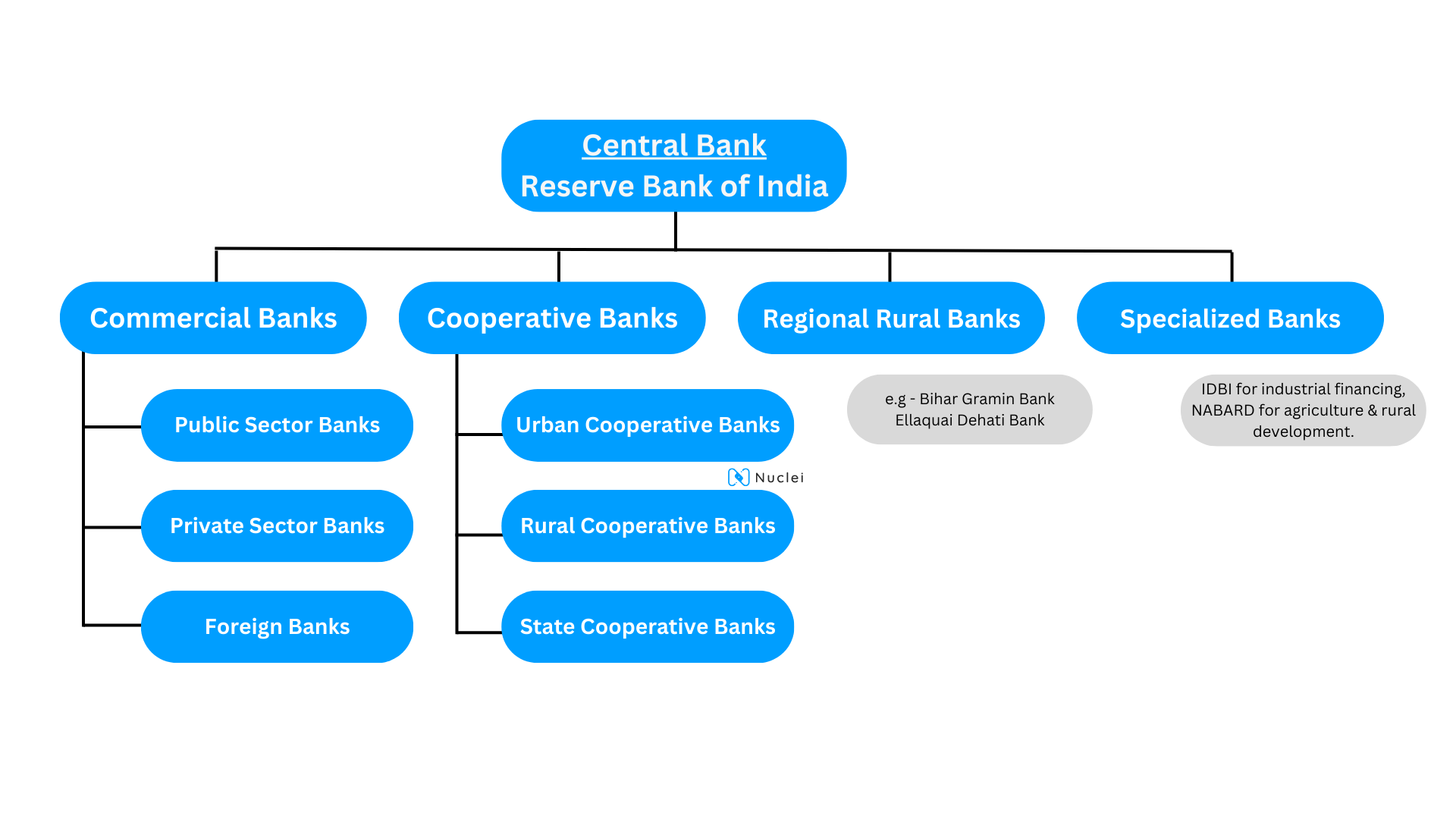 Type of banks