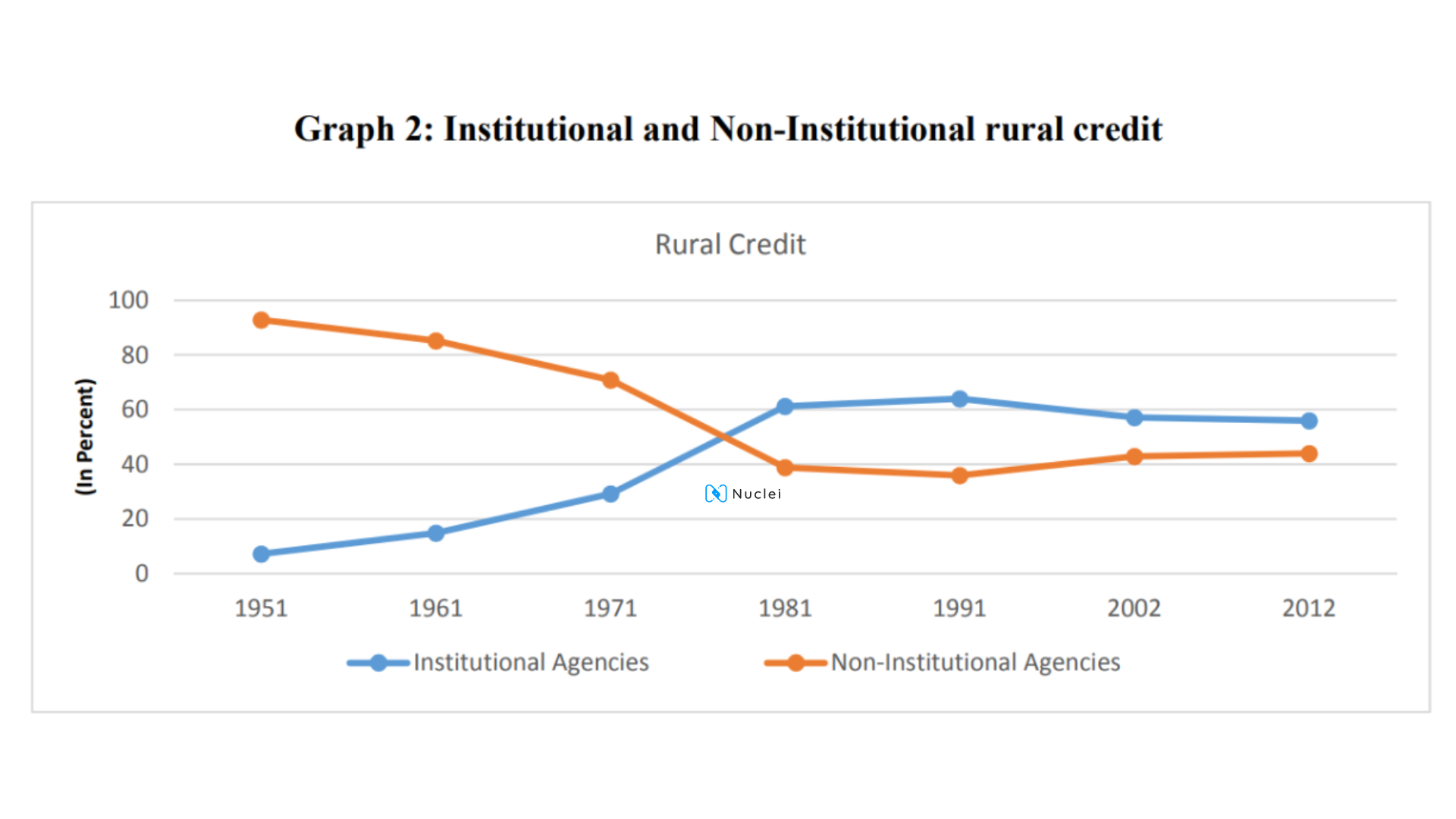 Credit distribution