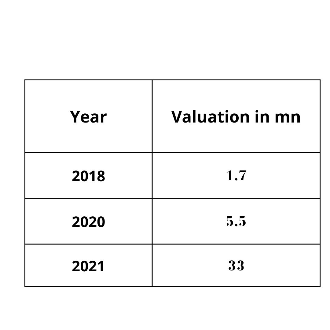 Valuation