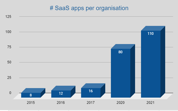 SaaS per organization