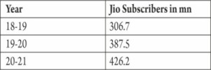 JIO subscribers