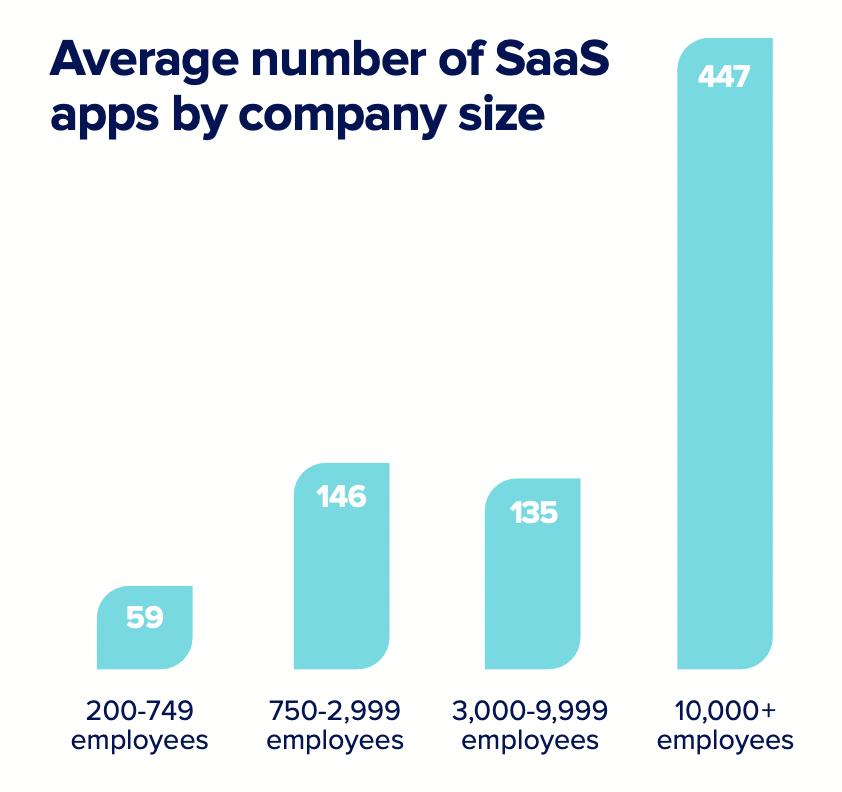 Avg. SaaS apps