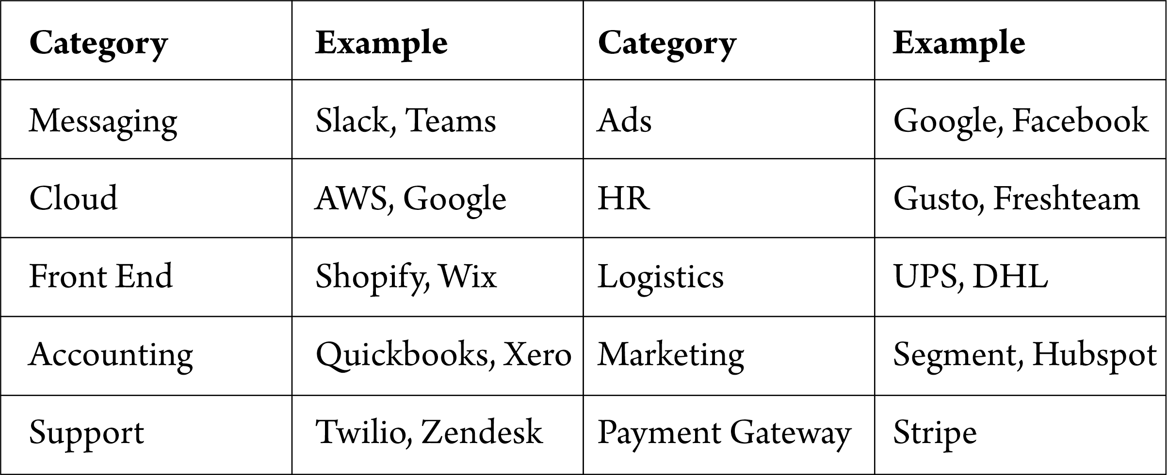 Category and Example