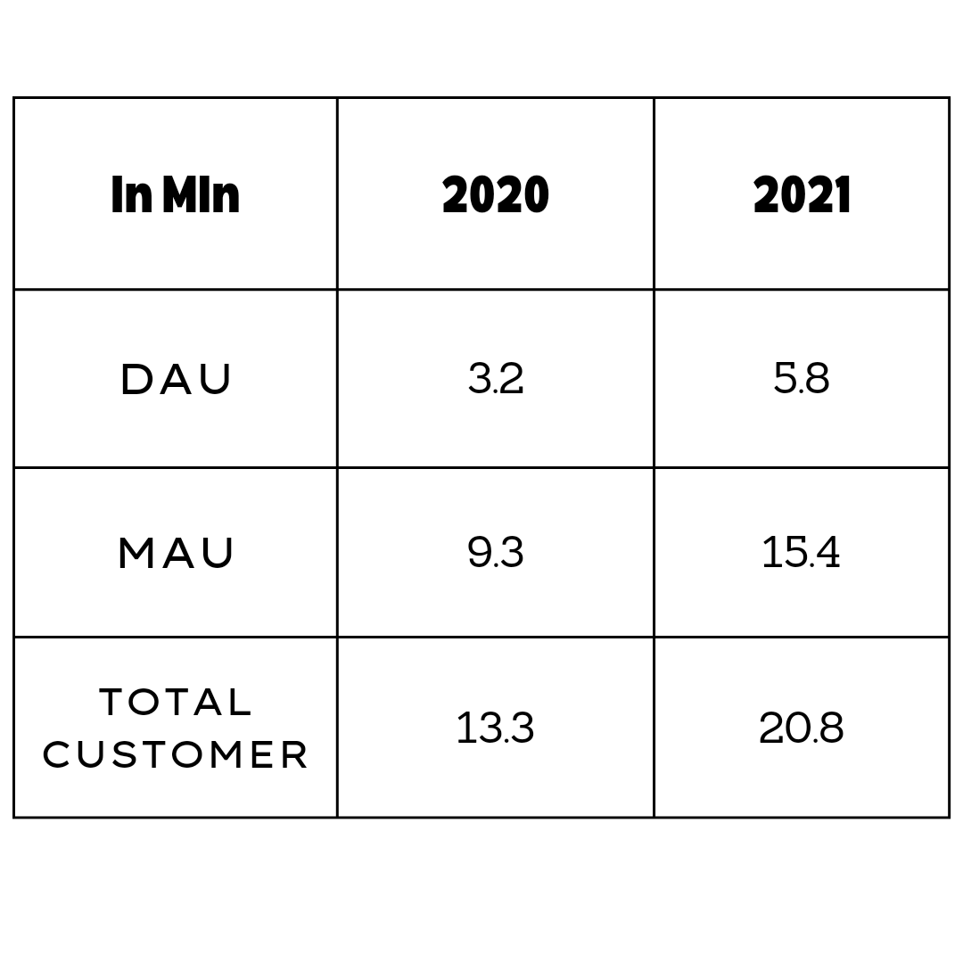 Customer growth