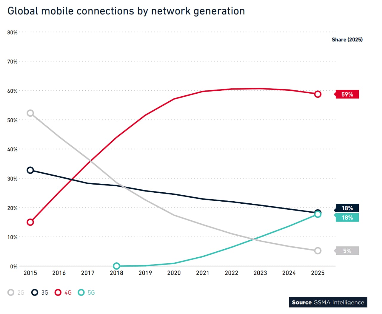 5G penetration