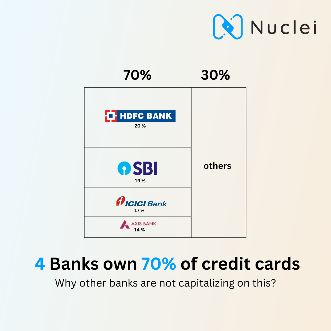 4 Banks Own 70% of the Credit Cards