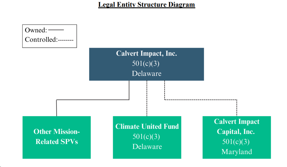 Legal Entity Structure Diagram