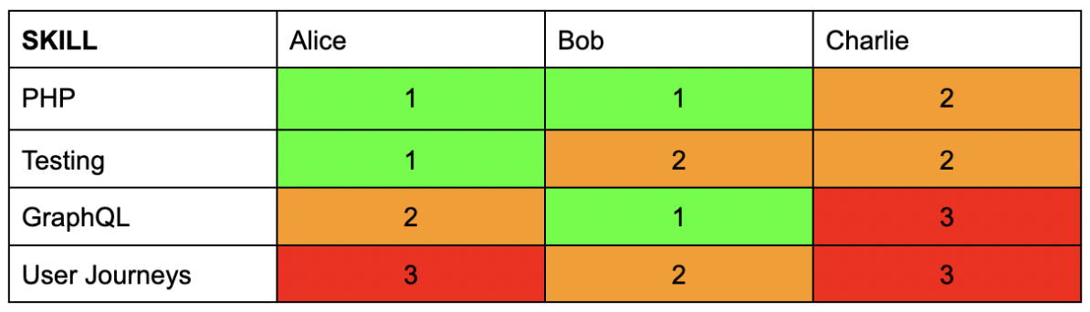 skill table colored