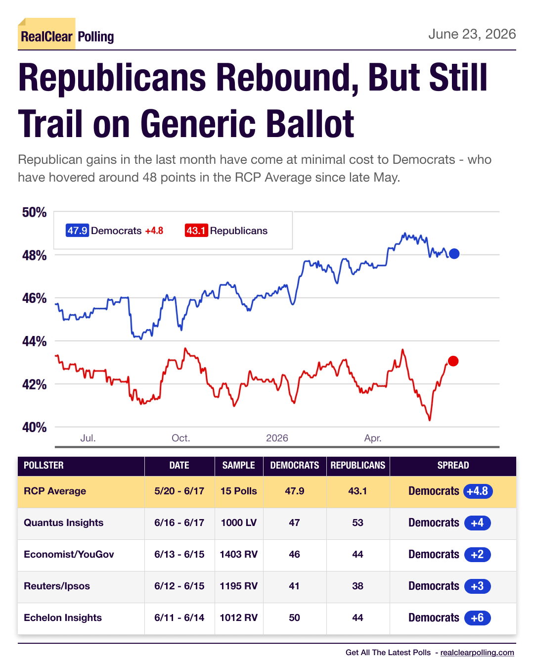 GOP Gains Ground in Generic Ballot, but Democrats Still Far Ahead