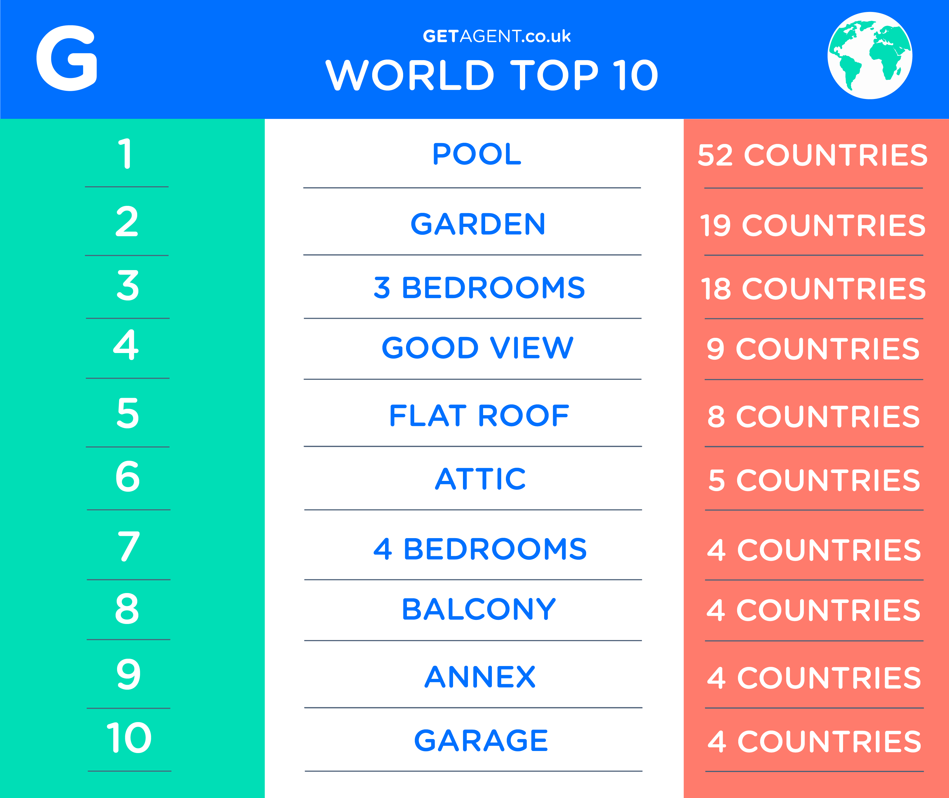Most popular home feature in the world Top 10