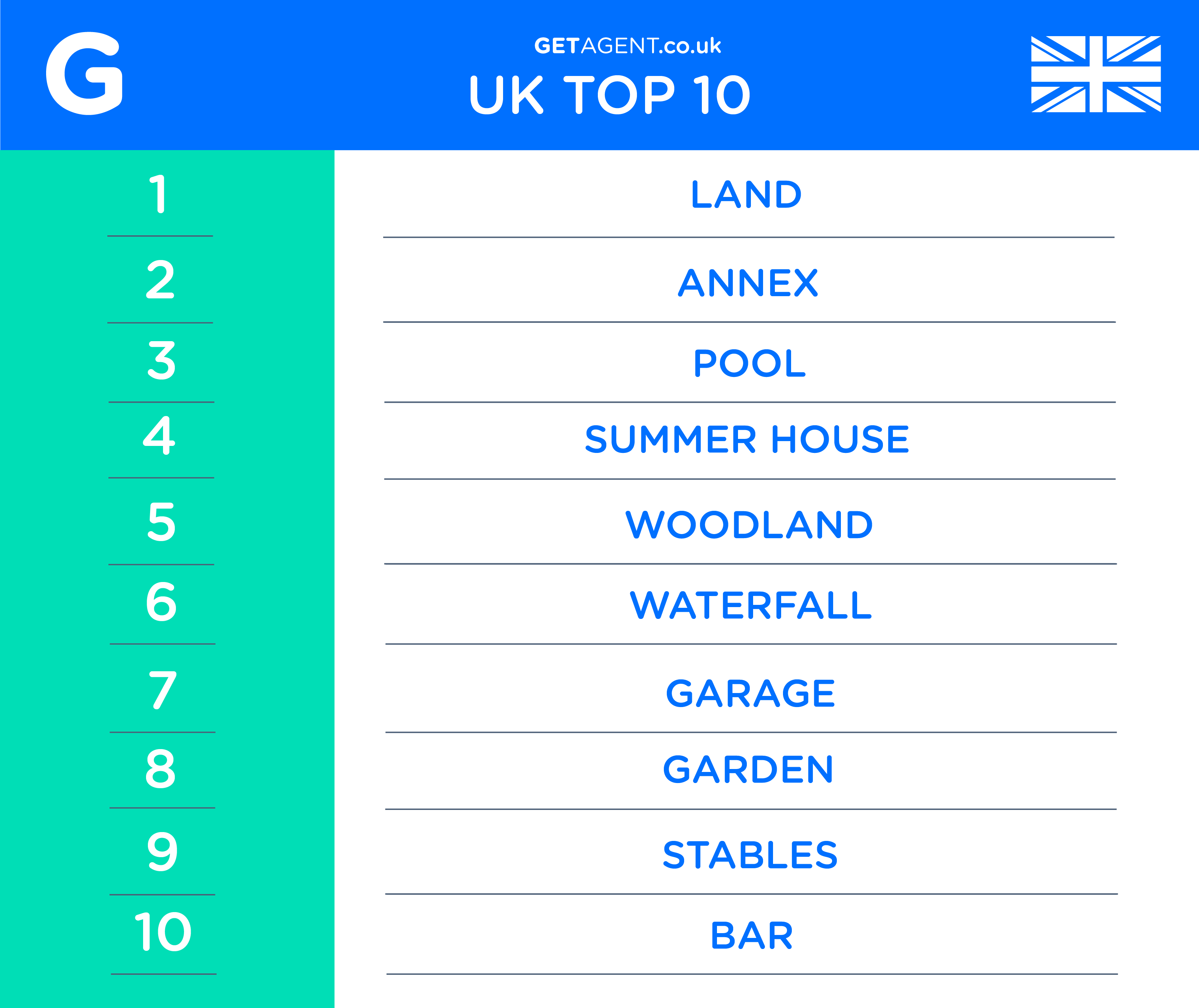 Most wanted house features in the UK TOP 10