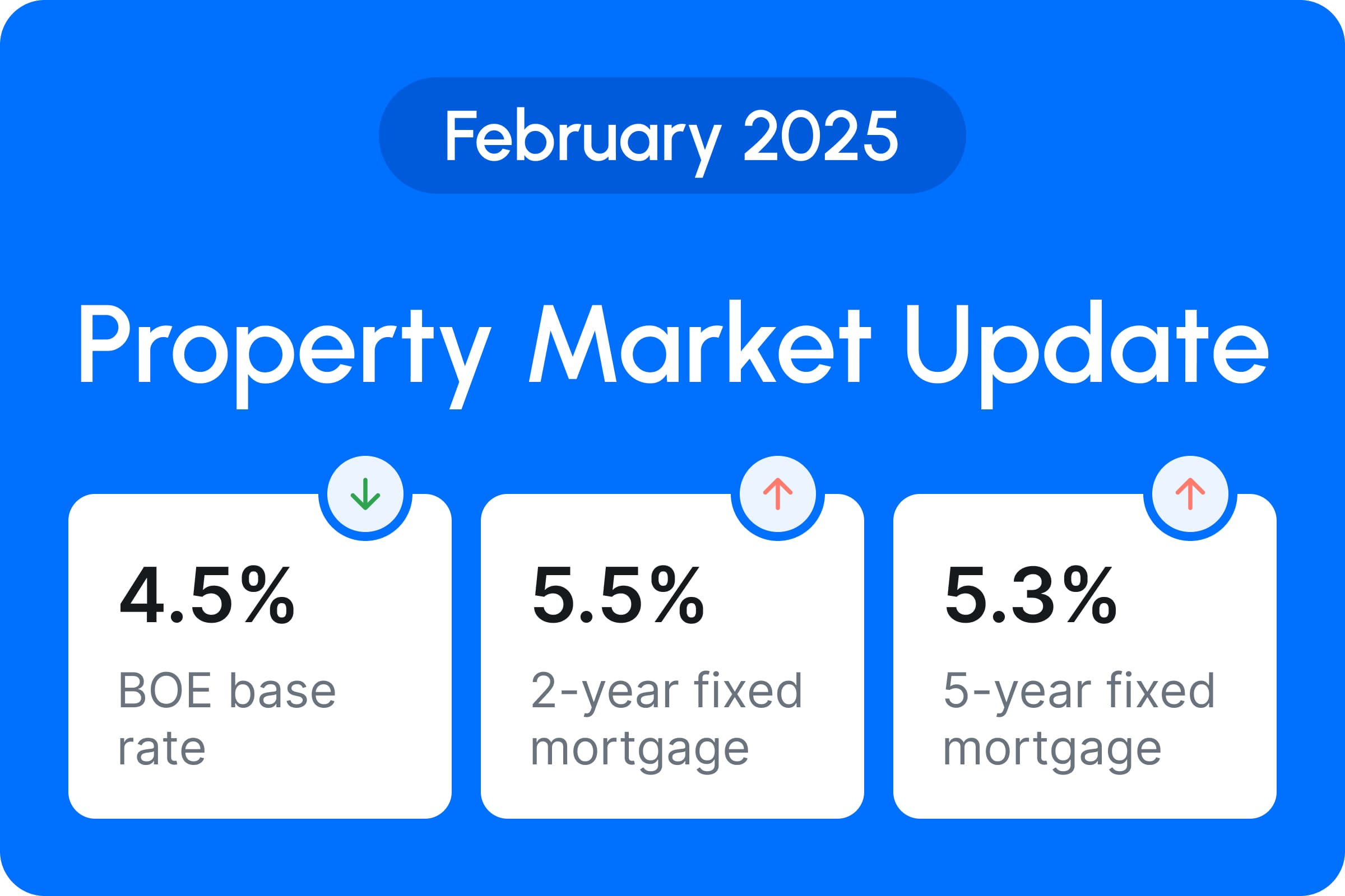 Table displaying the latest changes to the bank of England's base rate and average mortgage rates