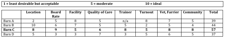 Example of a barn ranking table.