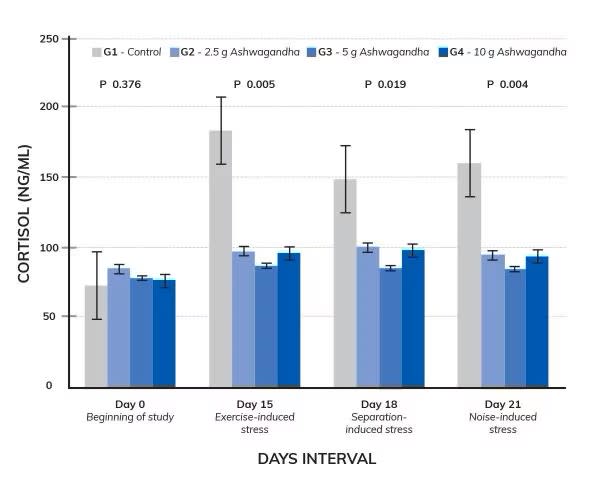 Graph showing research results for KSM-66 Ashwagandha Calming Supplement