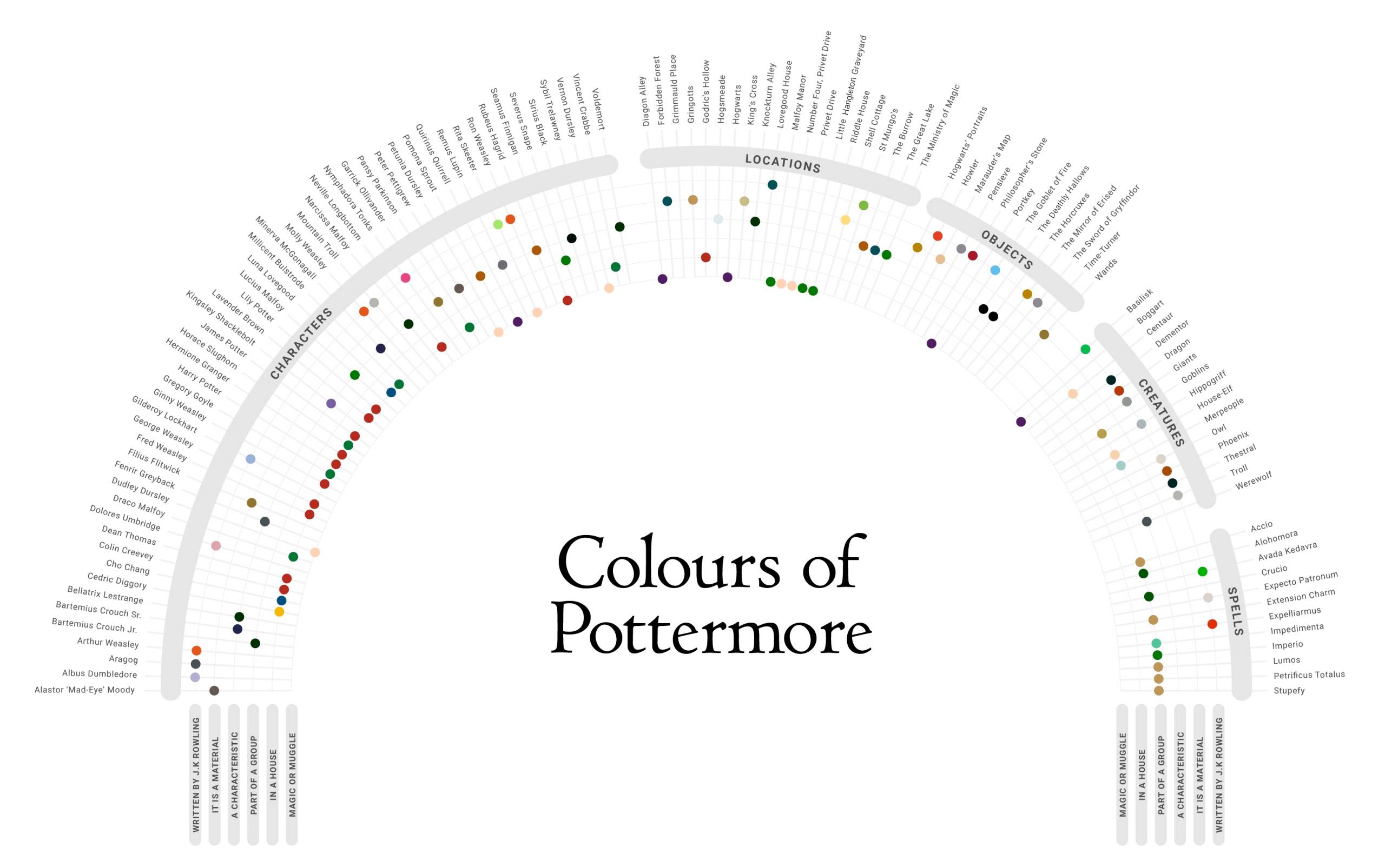 Colours of pottermore