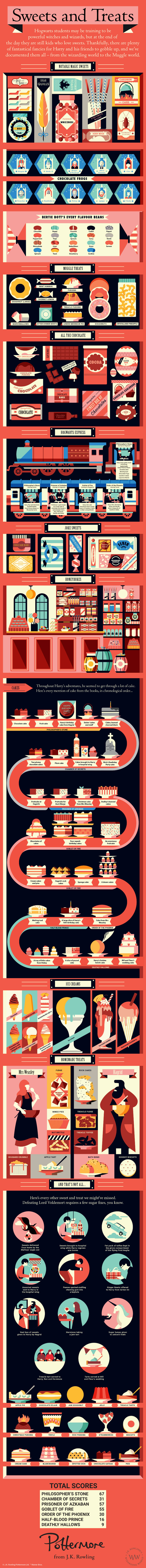 PMARCHIVE-Sweets and Treats infographic yFWSW7qLzEu8gUuEcuiO0-b1