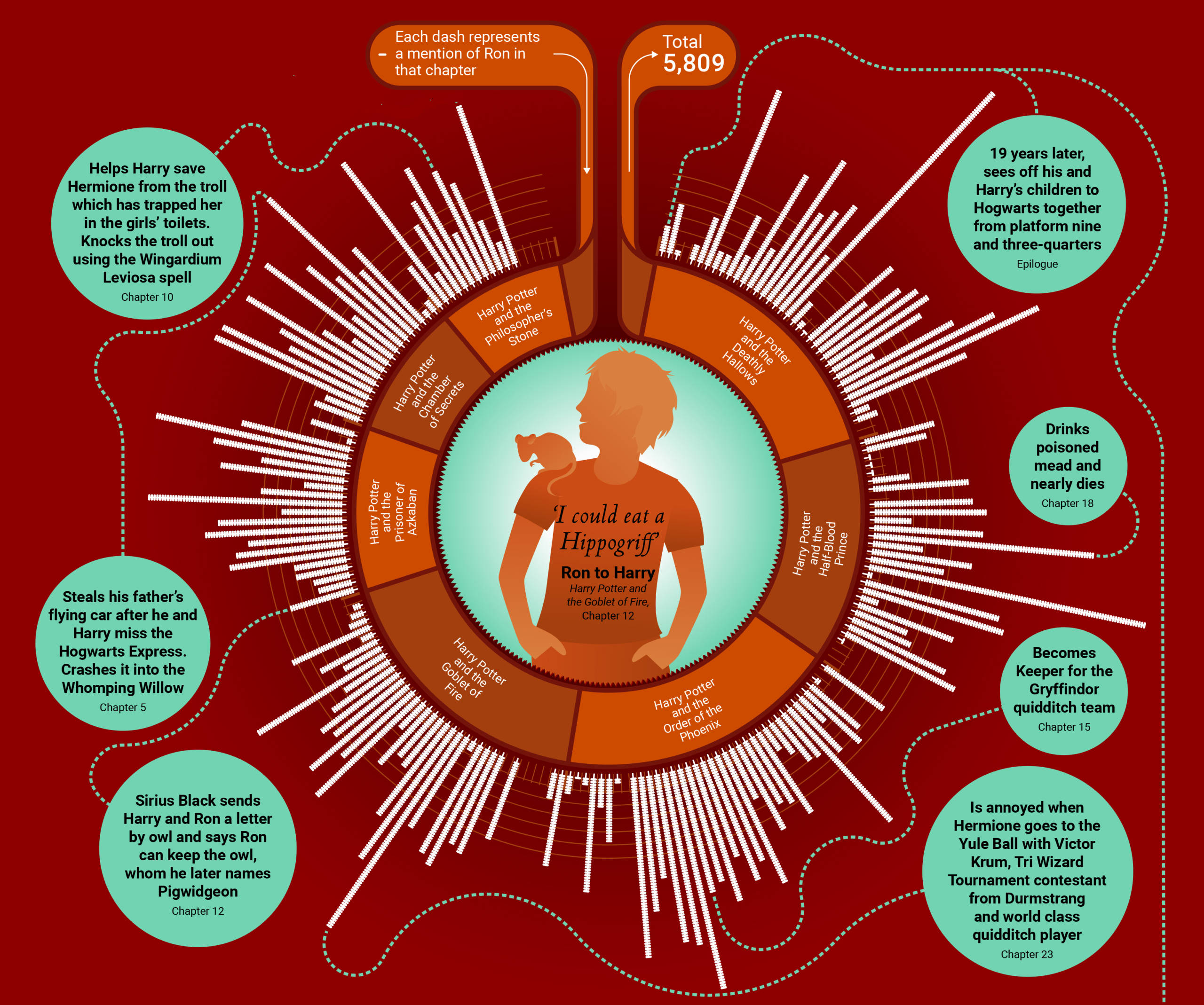 Ron Weasley Infographic Responsive Image