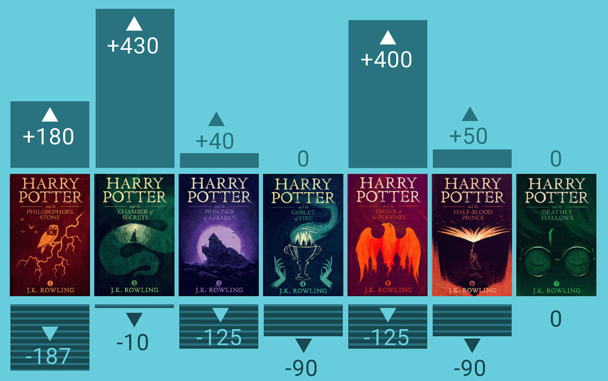 A Handy History of Hogwarts House Points Wizarding World