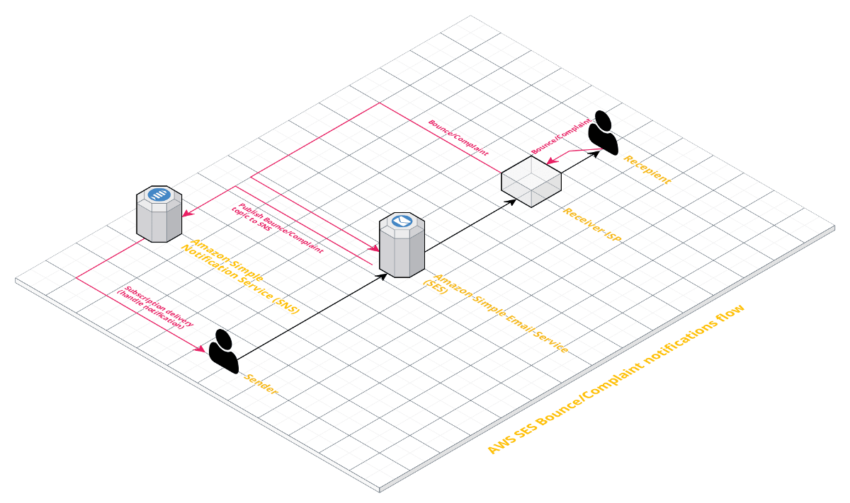 AWS SES flow diagram