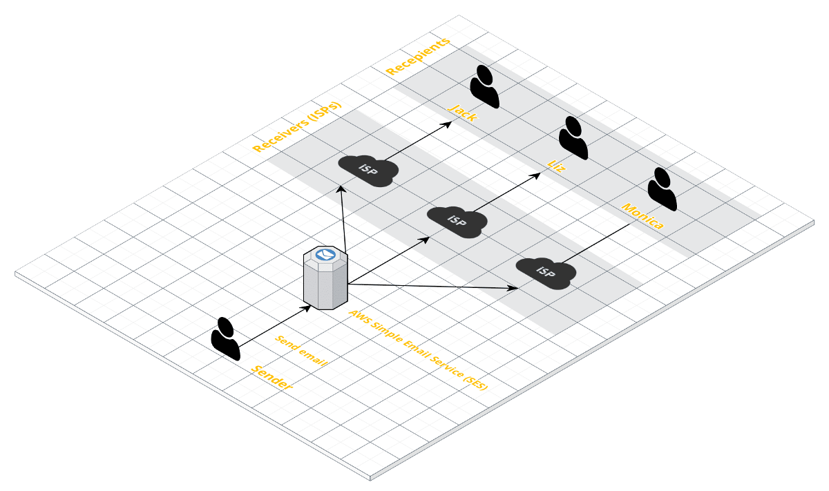 AWS SES diagram