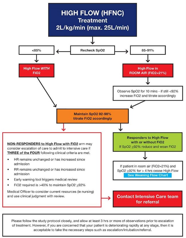 Bronchiolitis - High Flow Nasal Cannula treatment