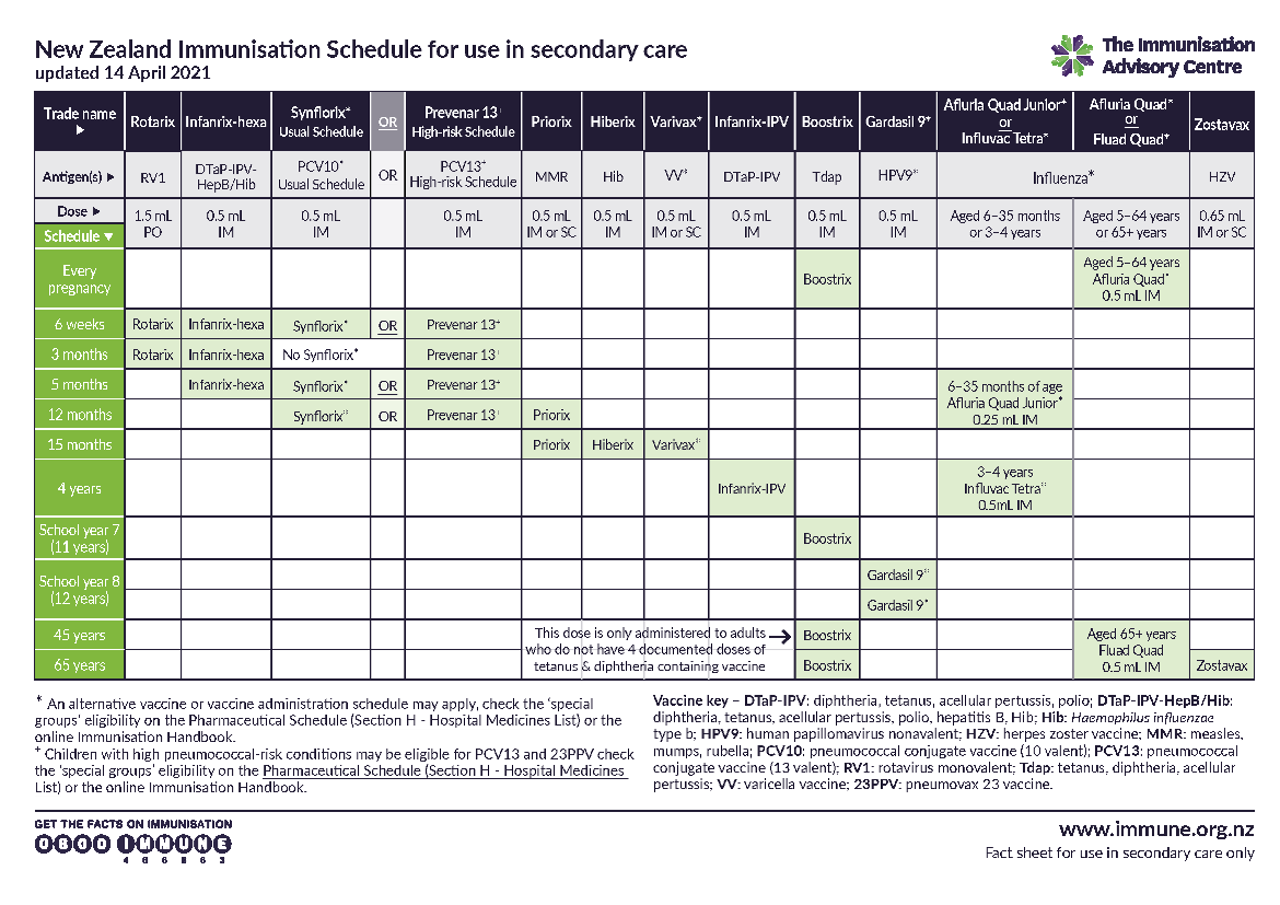 NZ Immunisation Schedule for secondary care