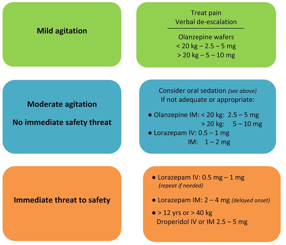 management-of-acute-behavioural-disturbance-abd-in-children-s