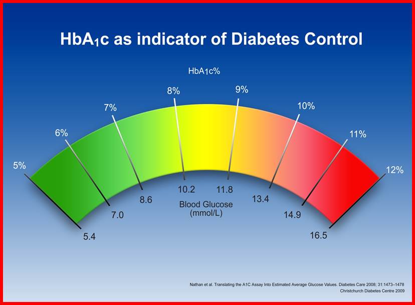 Indikator HBA1C untuk diabetes