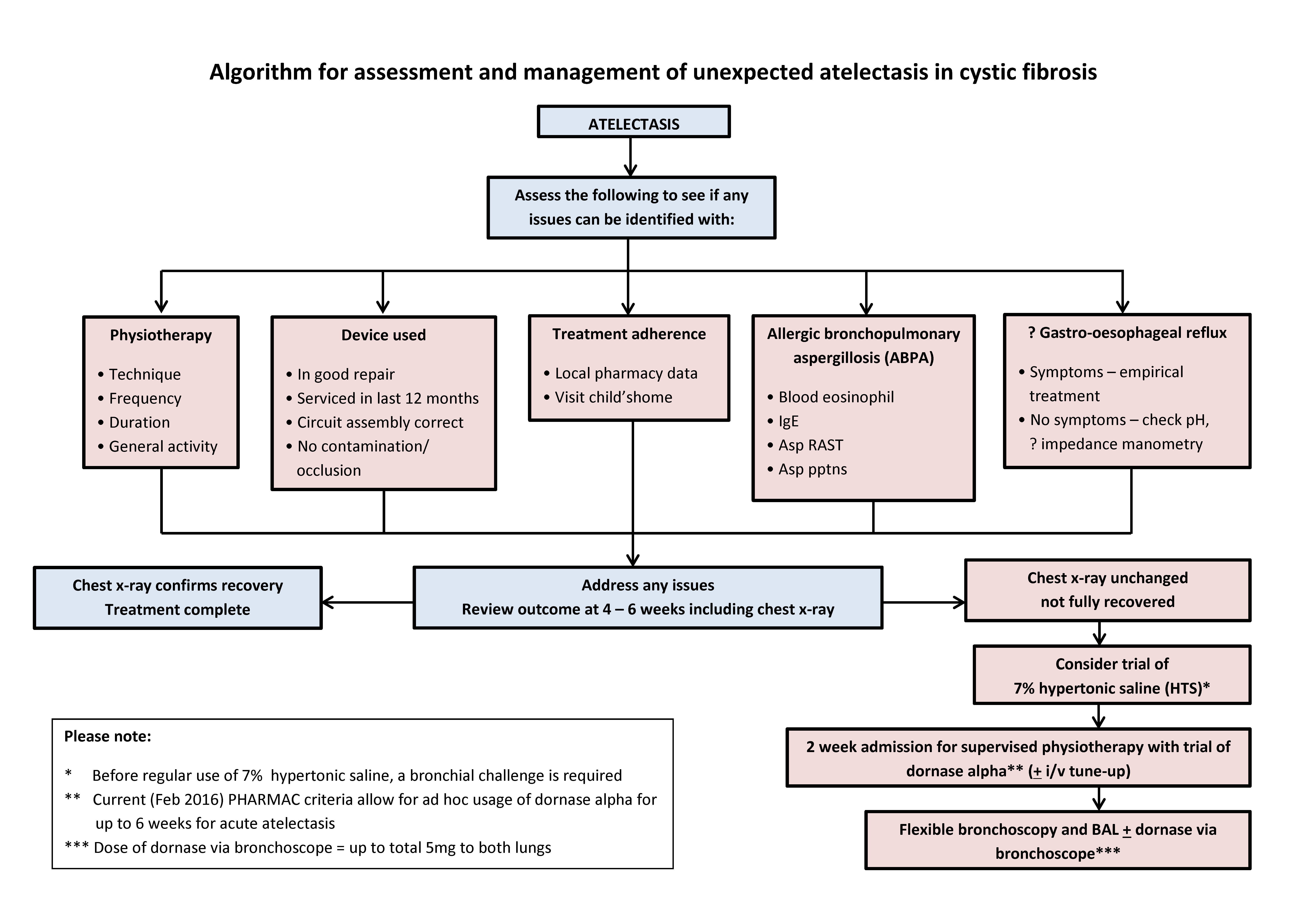 Non Infective Respiratory Complications In Cystic Fibrosis 4169