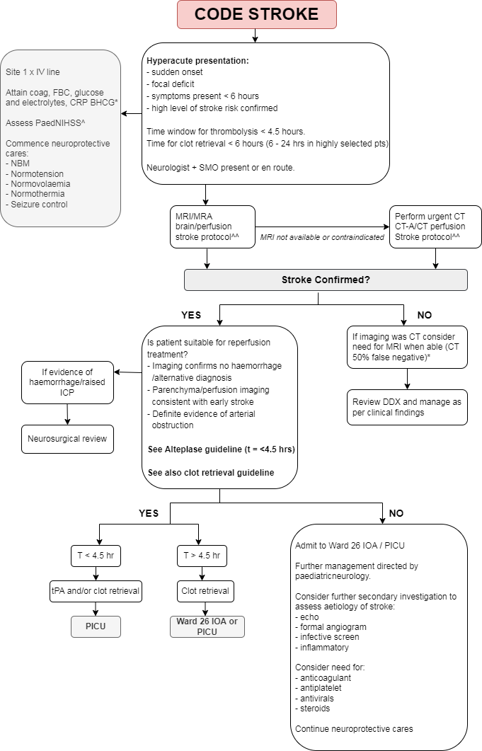 Code stroke algorithm to tpa