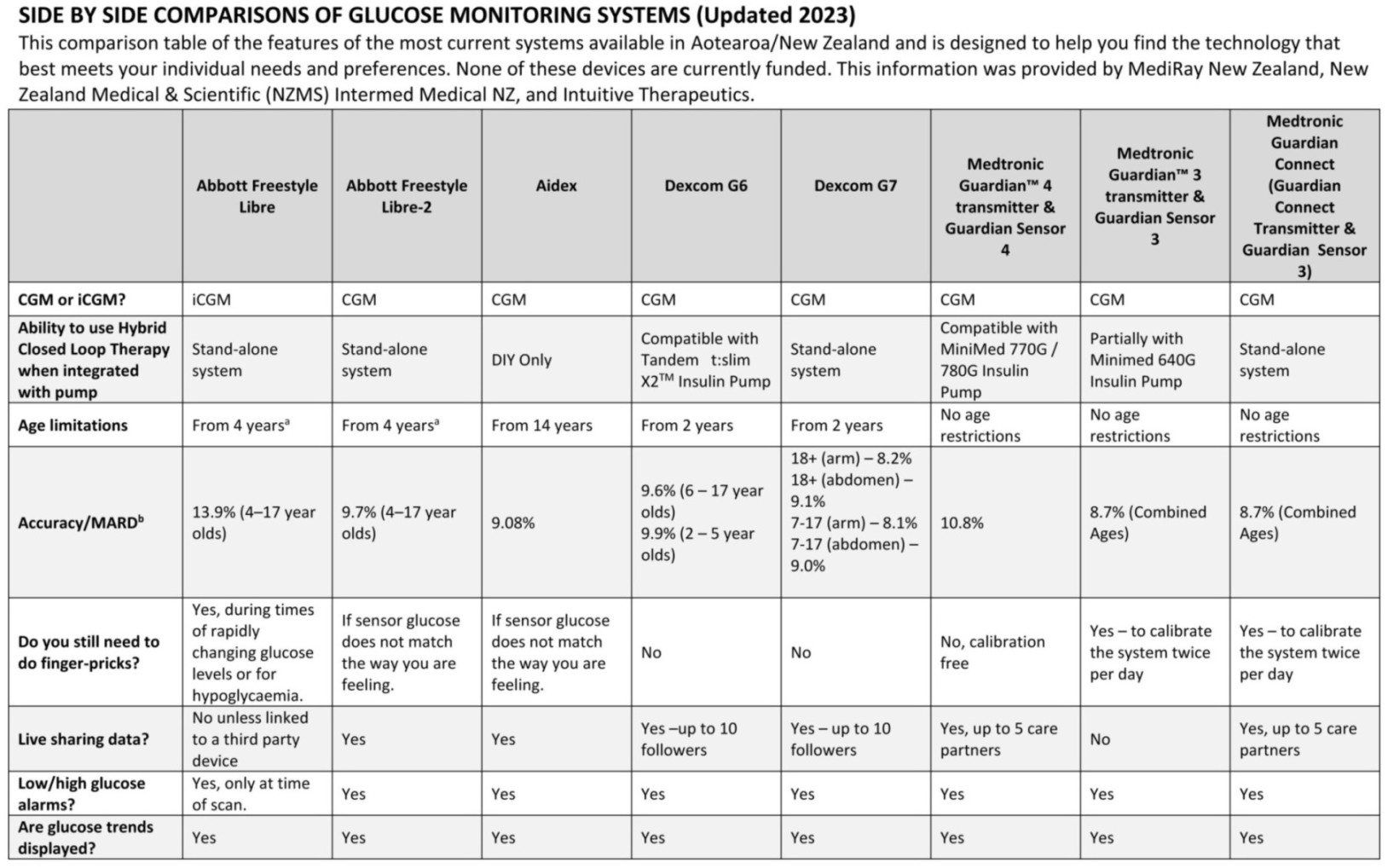 Glucose Monitoring Systems comparison table