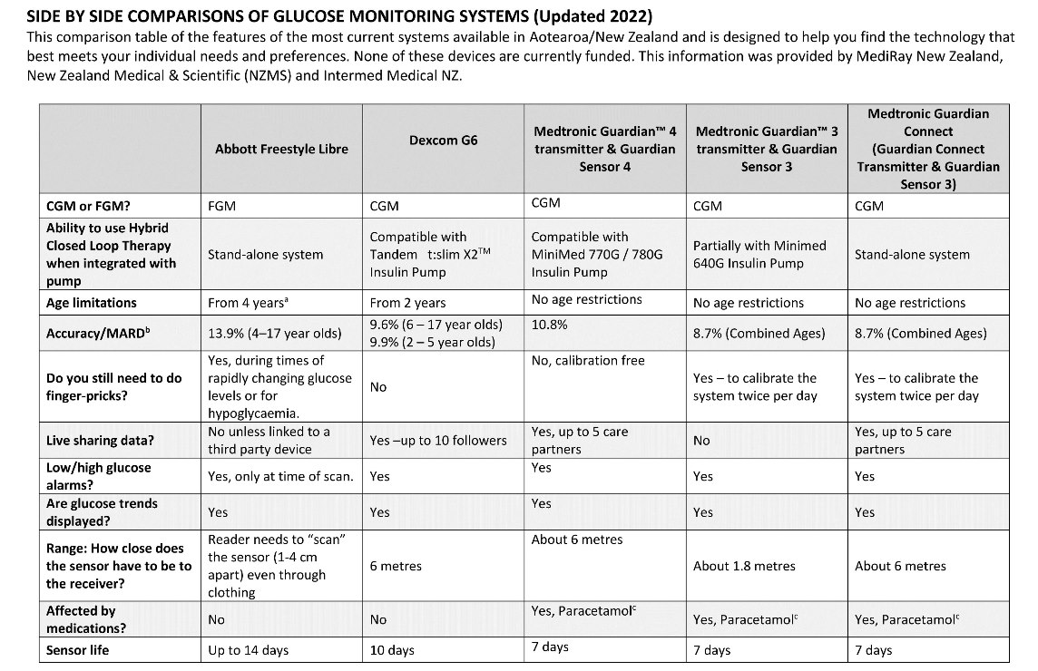 Glucose Monitoring Systems comparison table