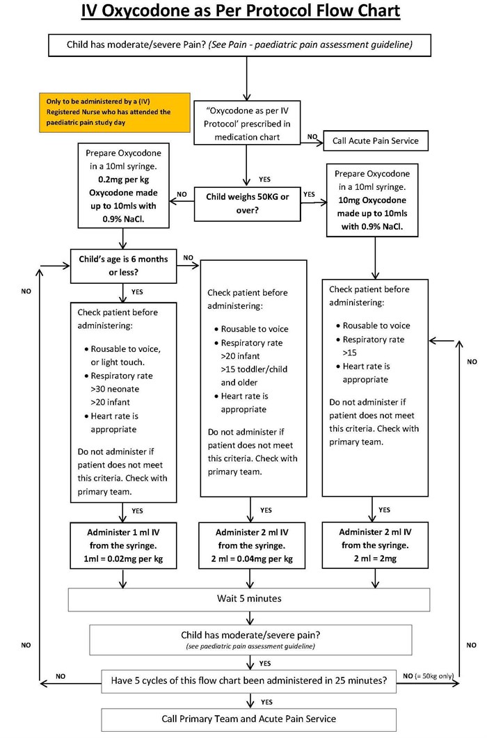 Iv Oxycodone As Per Protocol