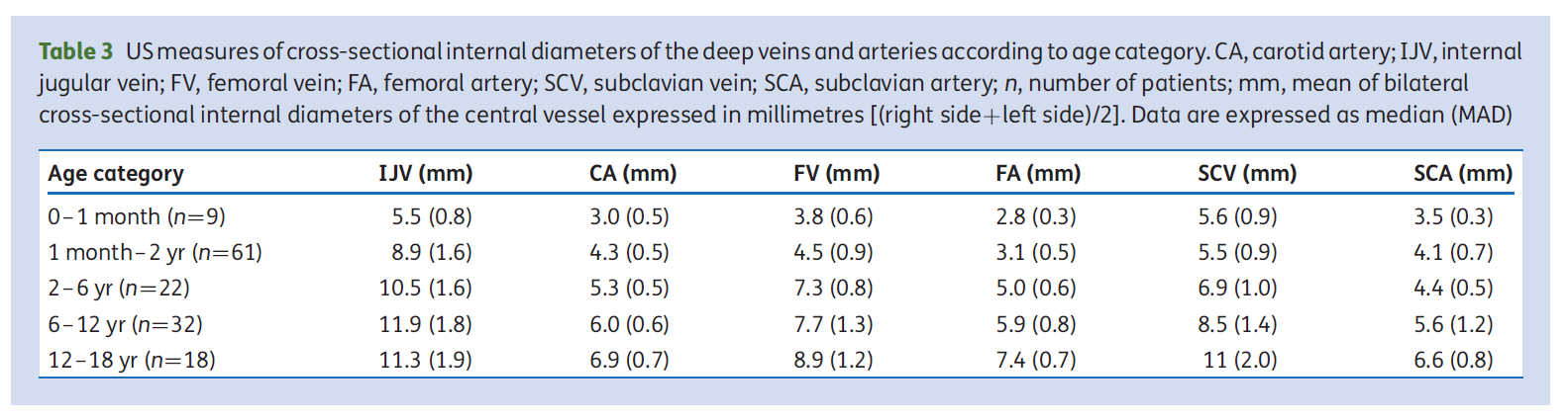 Diameter of central vein