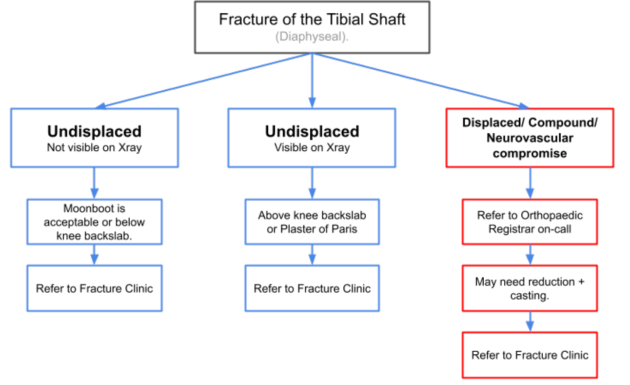 Fracture - lower limb management of tibia, fibula and ankle