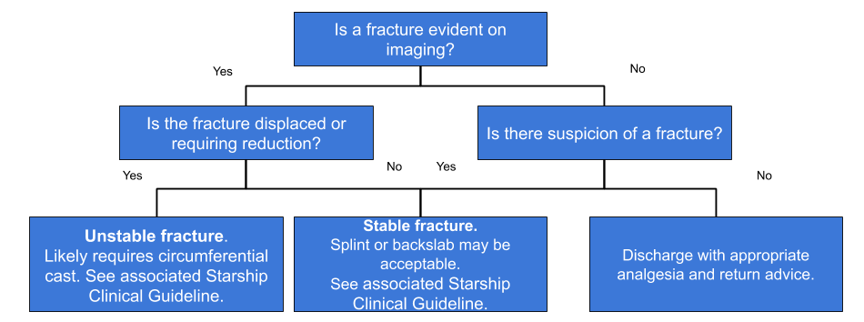 Plaster Cast Advice - Fracture Info
