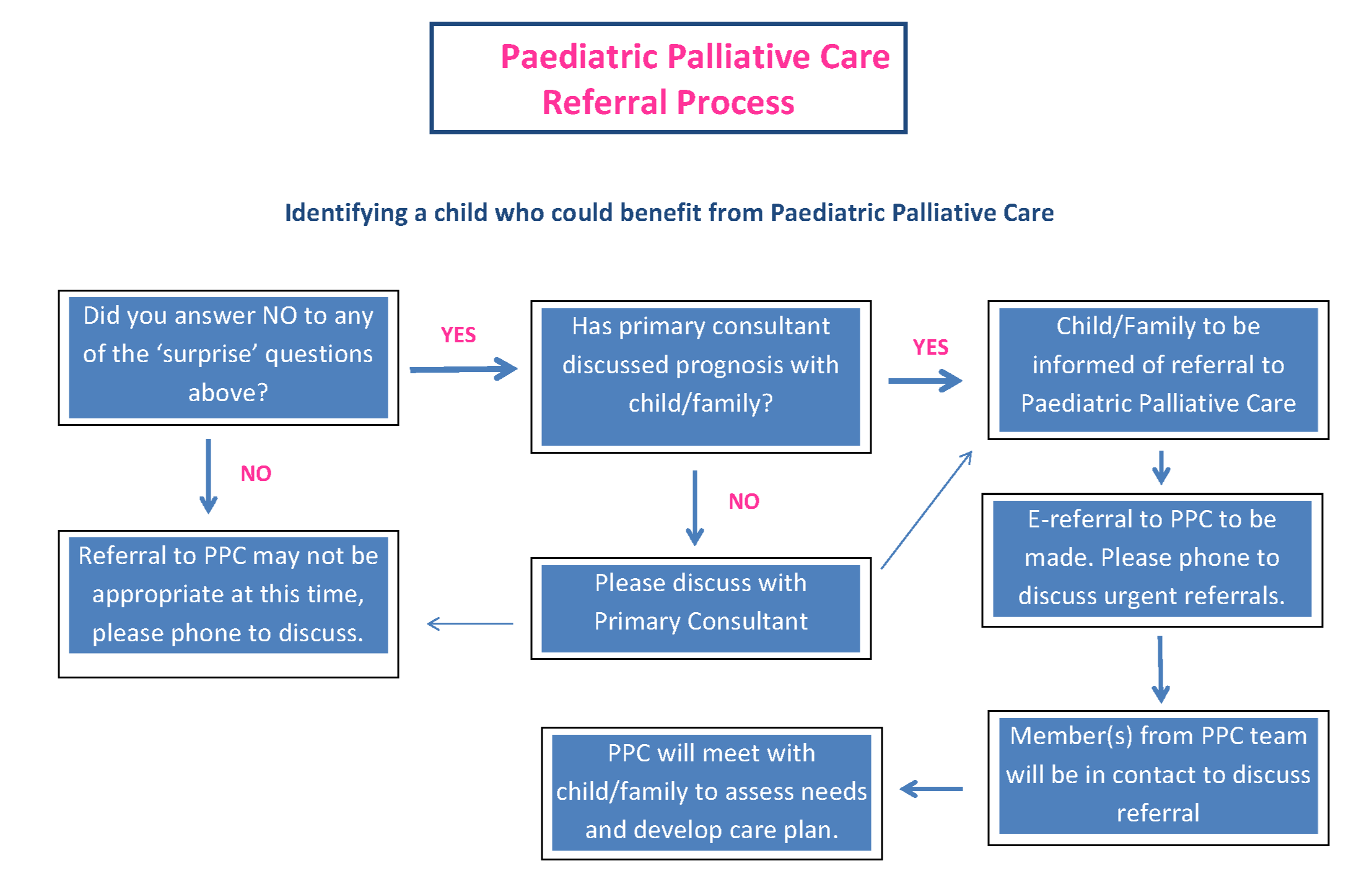 Paediatric Palliative Care Referral Flow Chart