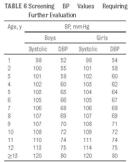 Blood Pressure Chart Girls