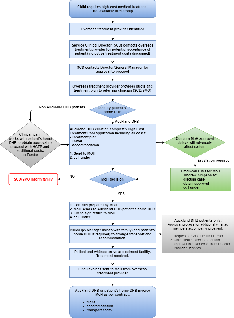High cost treatment pathway