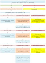 Low Blood Sugar Levels Chart Nz Best Picture Of Chart Anyimage Org