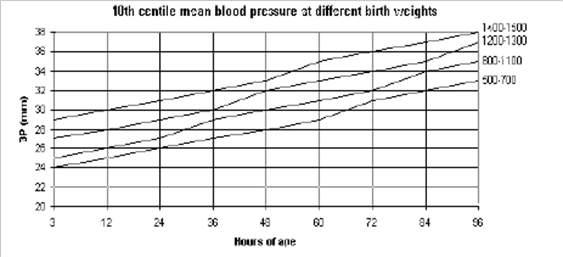 Newborn blood deals pressure