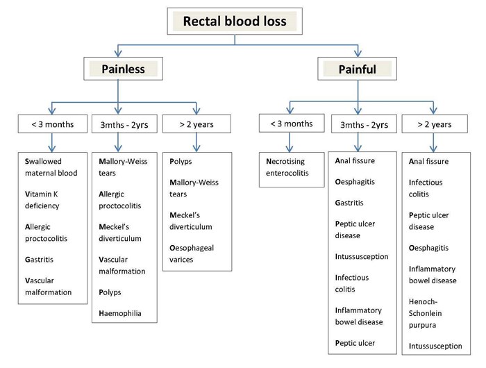 Per-rectal bleeding colour card and predicted probabilities of