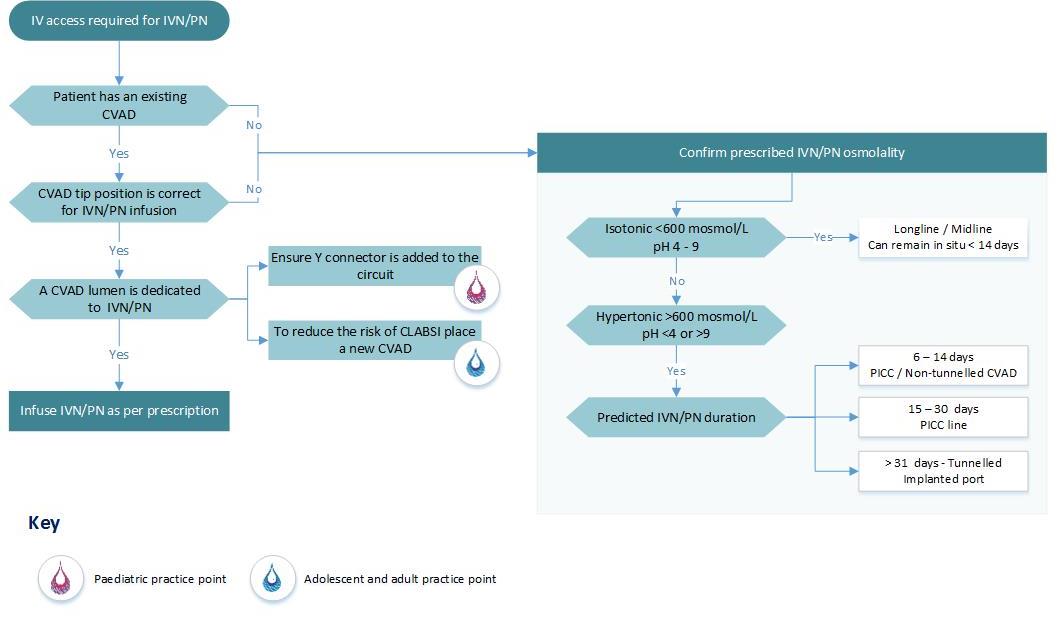 CVAD pathway 1