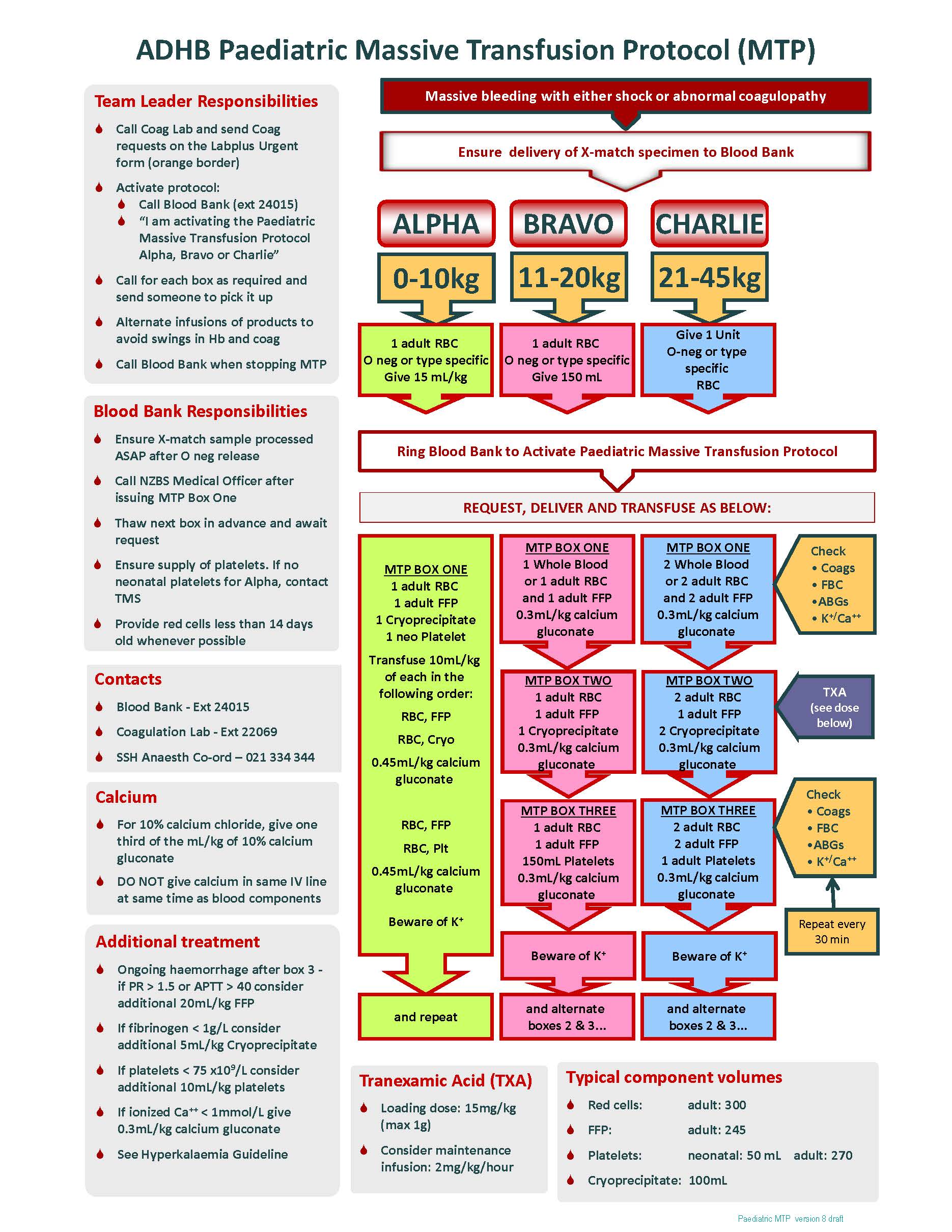 Massive Transfusion Protocol