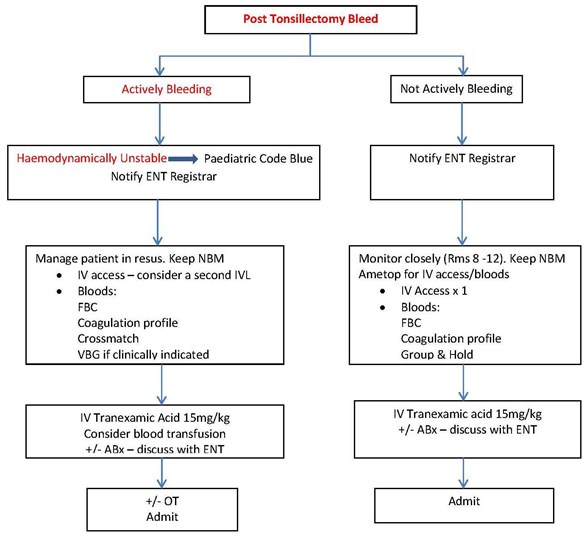 Post operative bleeding: what's normal?