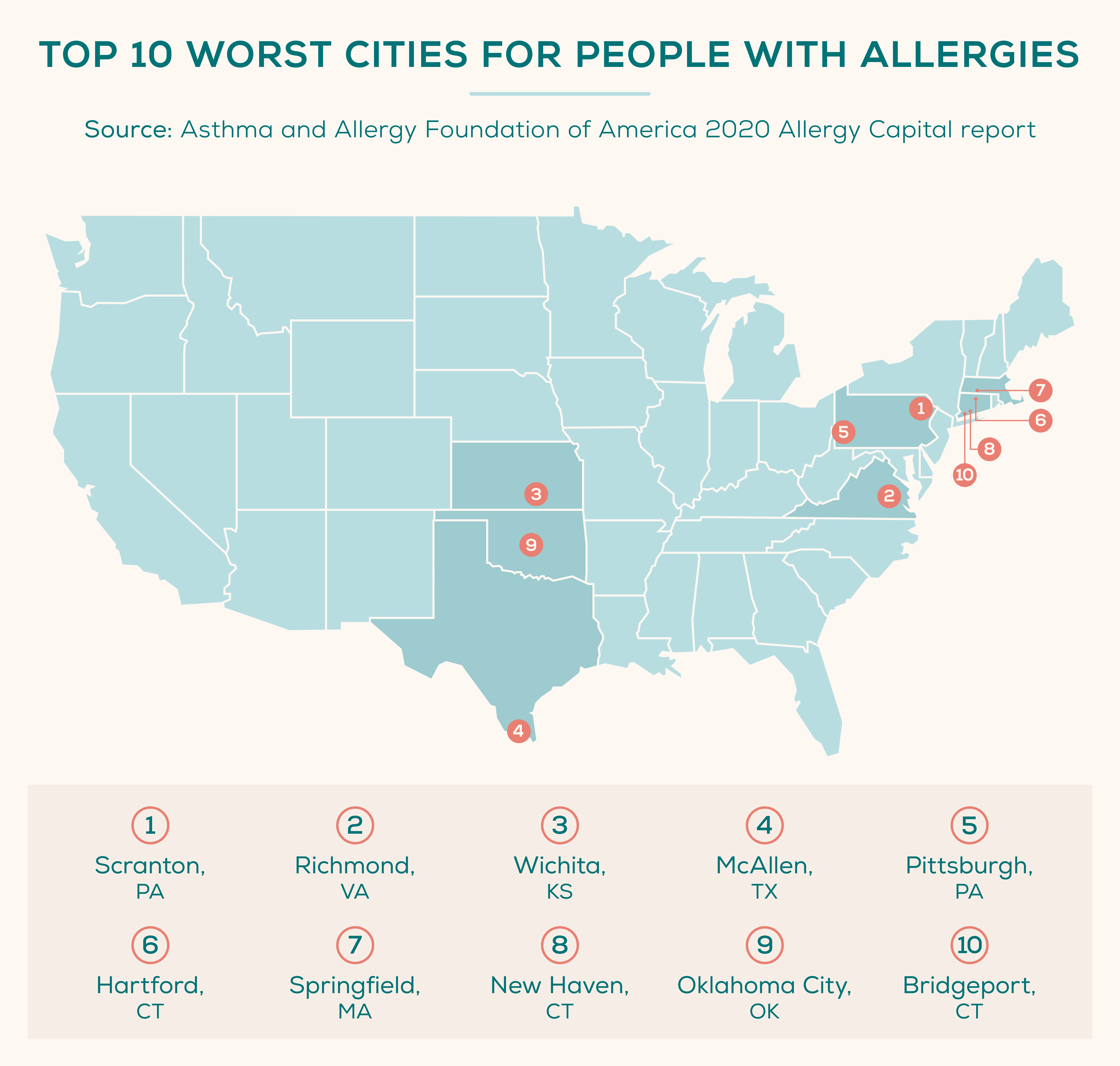 10 Worst Cities for Allergies