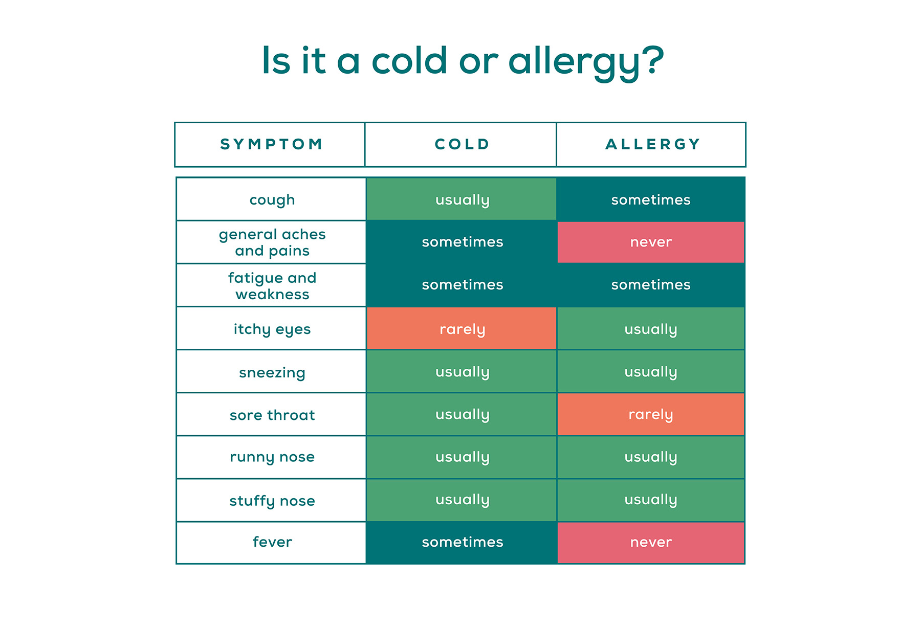 How to know if it's allergies or cold, Is it a cold or allergies?