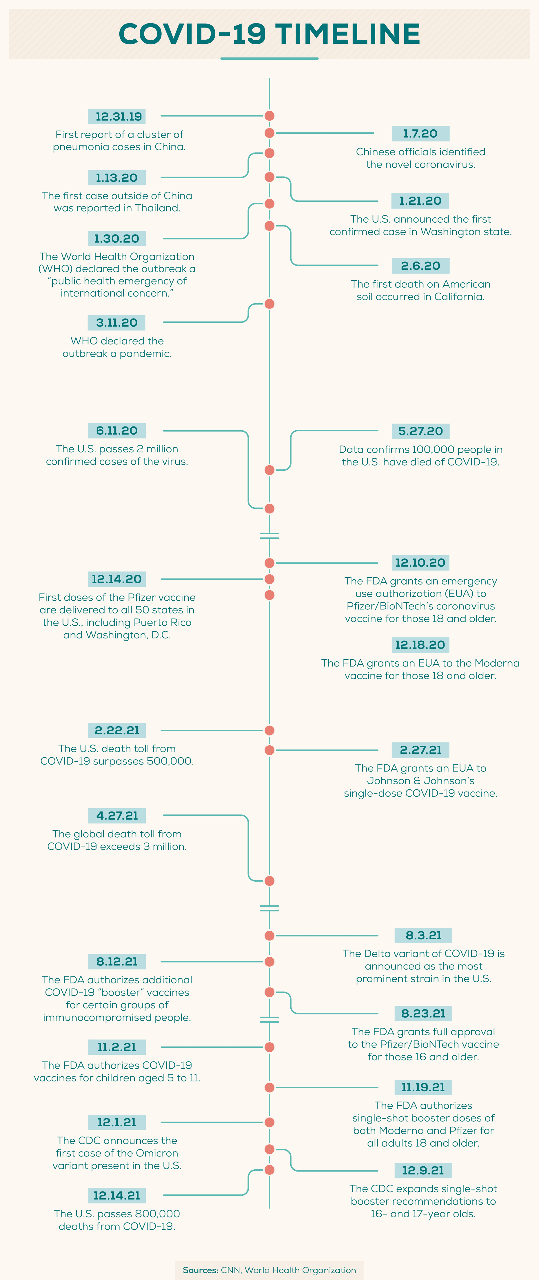 covid symptoms timeline cdc